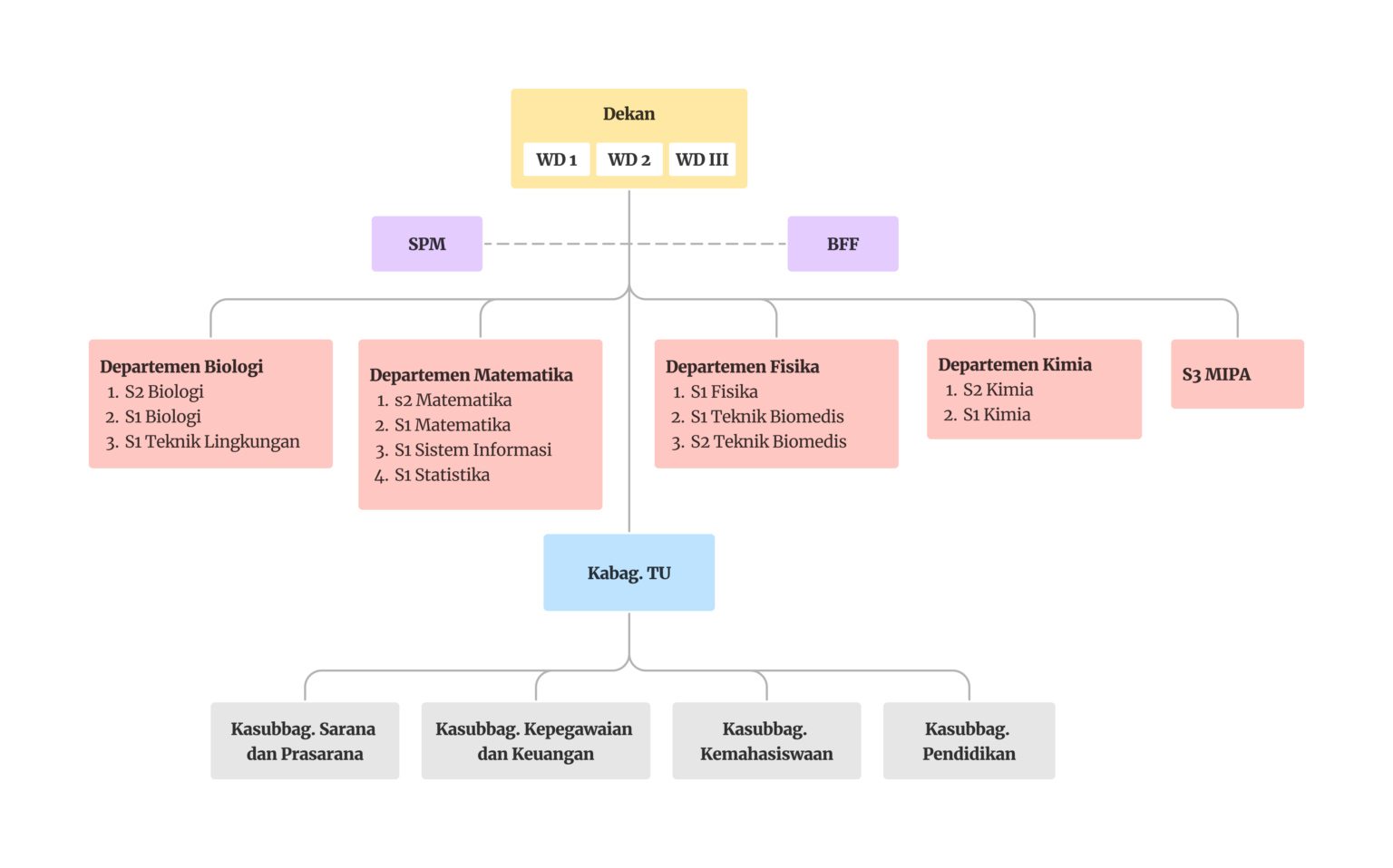 Bagan Struktur Organisasi