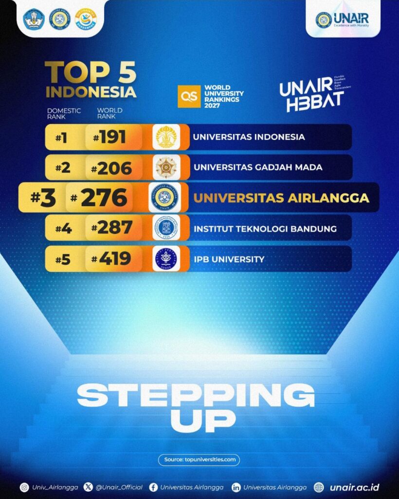 UNAIR menempati peringkat ketiga Indonesia dalam QS World University Rankings 2027 dengan peringkat dunia 276.