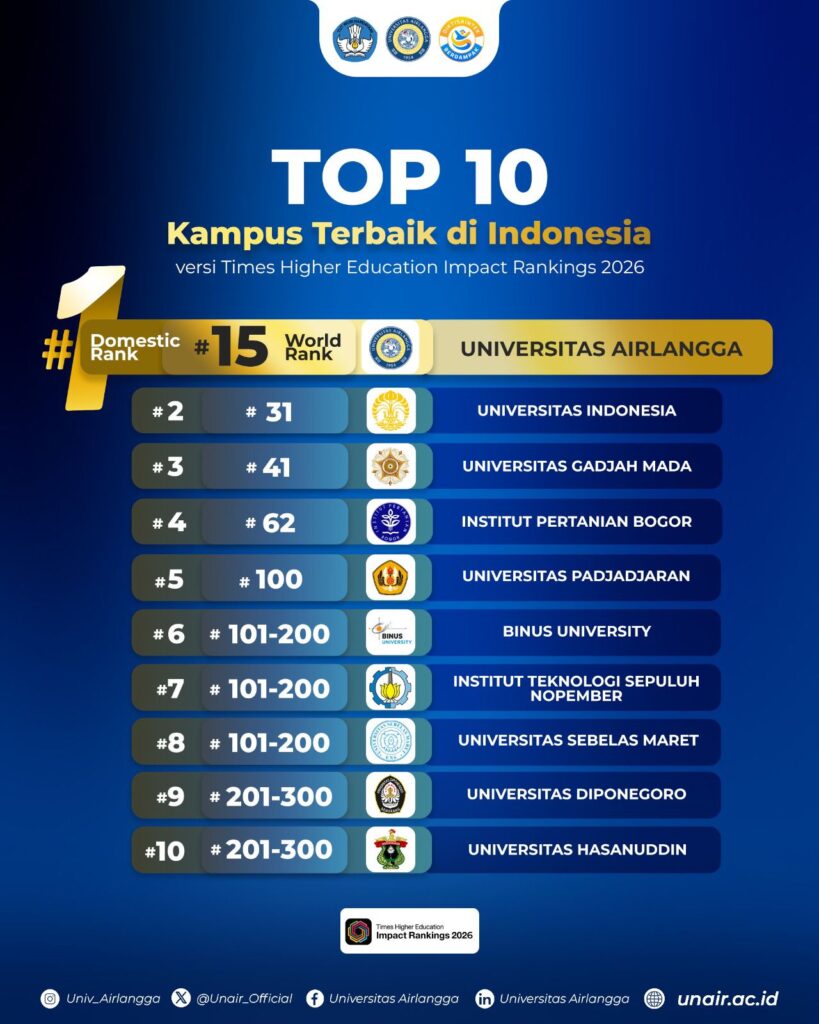 Peringkat 15 Dunia UNAIR Mengukuhkan Posisi sebagai Kampus Terbaik Indonesia